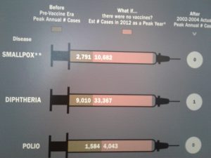 Graphic of three needles one labelled Smallpox; one labelled Diptheria; one labelled Polio. Inside the body of the needles are statistics for 'Pre-Vaccine Era Peak Annual Cases' and 'What if there were no vaccines estimated cases in 2012 as peak year' after the point of the needle there is '2002-2004 actual peak annual cases. 
Only Diphtheria has any 2002-2004 cases. And only 1.